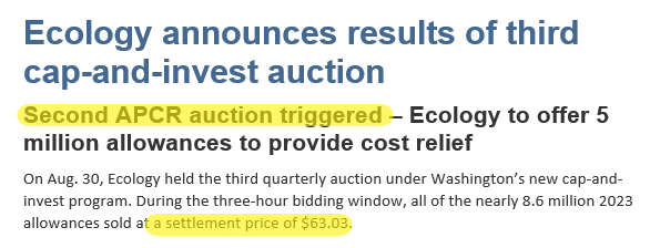 WAPolicyGreen's tweet photo. The price of WA's tax on CO2 has jumped again, reaching $63.03 per metric ton - a 12% jump from the last auction.

This amounts to an increase of about 50 cents per gallon of gas and 61 cents per gallon of diesel.

The high price triggers another special auction. #waleg 1/x https://t.co/M4cMqNq60P