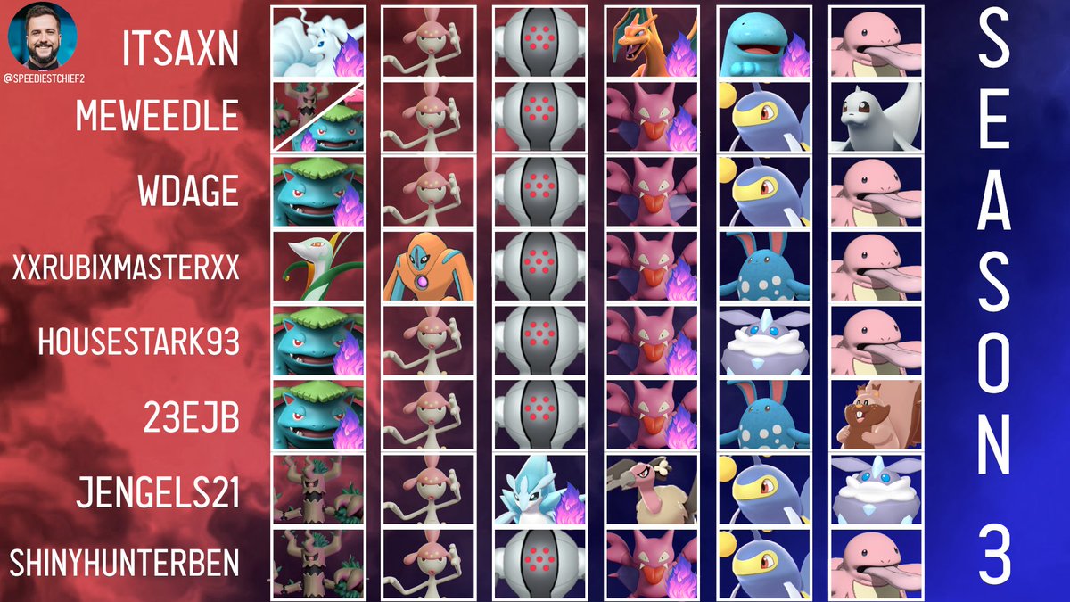 SpeediestChief2's tweet photo. I asked 8 of the best trainers in the world - including 2 WORLD CHAMPS👑 - to build a team of 6 Pokémon for Season 3.... 

Here's what they made!👀

What do you think of these teams? 🤔

!so to:
@ItsAXN 👑
@MEweedle_ 👑
@WdagePoGo 🏆🏆
@TheRubixMaster 🧊
@HouseStark_93 ⚔️
@_23EJB_ 🥃
@JEngels21 🏀
@stramben 🐈

#PokemonGO #PlayPokemon