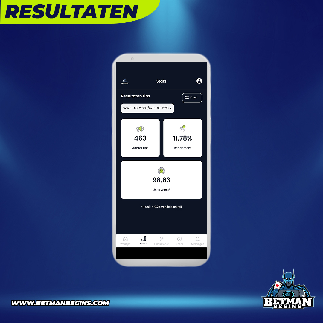Resultaten van augustus:

⚽ Aantal tips: 463
📈 Rendement: 11,78%
📊 Units winst: 98,63
🥇 Tipper met meeste units winst: Jelke
🤑 Beste bet: Hancko meer dan 1,5 schoten tijdens Sparta - Feyenoord (2 units inzet aan odds van 8)  
💶 Units winst sinds 01/01/2020: 2580,47
