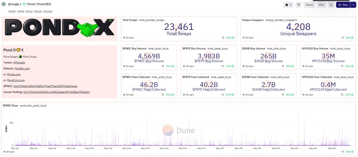 I made a thing

dune.com/mogie/pond-dex

$PNDC <a href="/Pond0x/">Pond0x</a> 🐸🟪