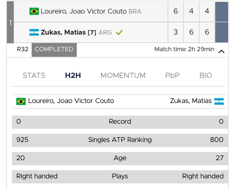 alyama54's tweet photo. W15🇦🇷Olavarría🇦🇷
Bien @Matizukas !!
Se recuperó de un flojo comienzo, lo dio vuelta, está seguro en segunda!!
Matías Zukas x Joao Couto Loureiro (BRA) 36 64 64
El tenista santafesino buscará cuartos de Future por sexta vez en la temporada!!
Vamos Matiii https://t.co/T497ShYump