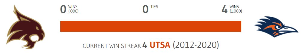 Winsipedia's tweet photo. This will be the fifth matchup between Texas State and UTSA since the teams first played in 2012.

The Roadrunners have won all four matchups.

#PUSH #BirdsUp #TXSTvsUTSA

https://t.co/TtW4vLxk1J https://t.co/yJAYgbQwy1