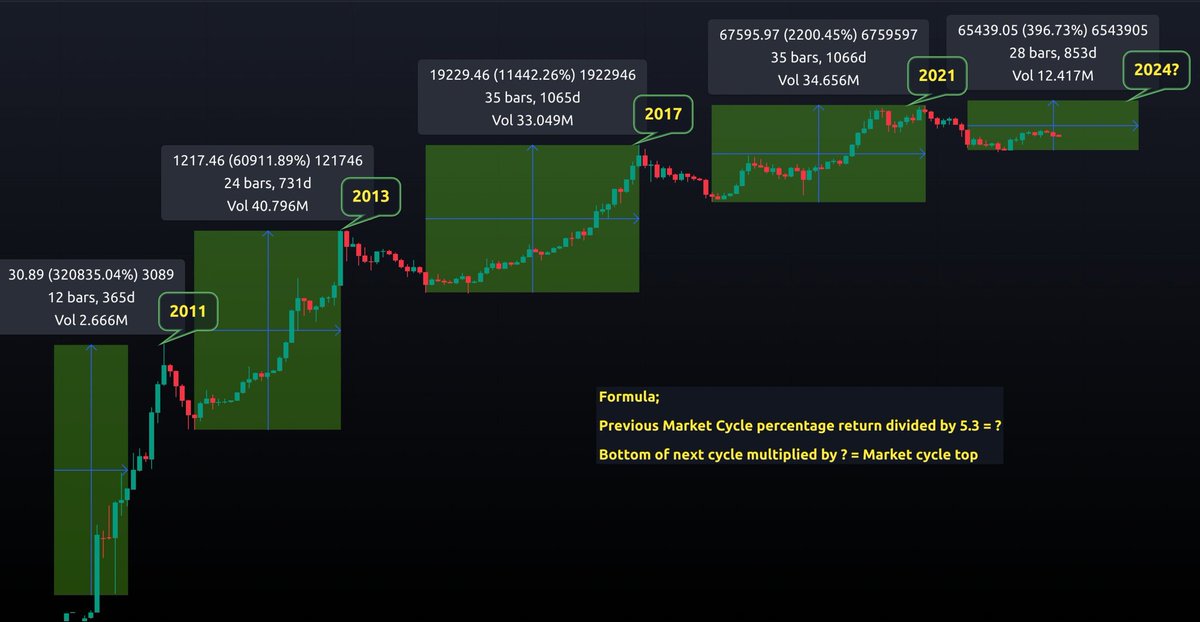 EdgarJoseph87's tweet photo. #Bitcoin está en su quinto ciclo y nos muestra que estamos en uno de los puntos de mayor retorno pero no a corto plazo.
¿El factor 5,3 está empezando a mostrar cuando y donde será el máximo ciclo? https://t.co/TV9gbYfG4T