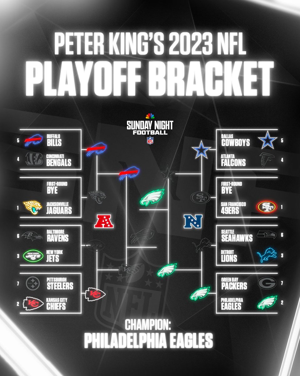 Peter King’s OFFICIAL 2023 playoff bracket. 👀

Thoughts?! #Kickoff2023