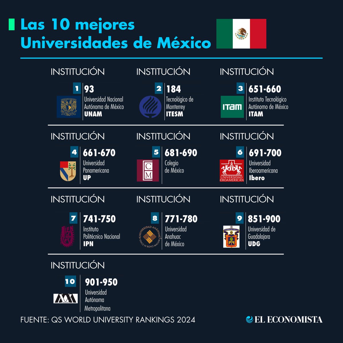 UPMexico's tweet photo. #OrgulloUP 
Vía @eleconomista https://t.co/JYQn9QT3Ml