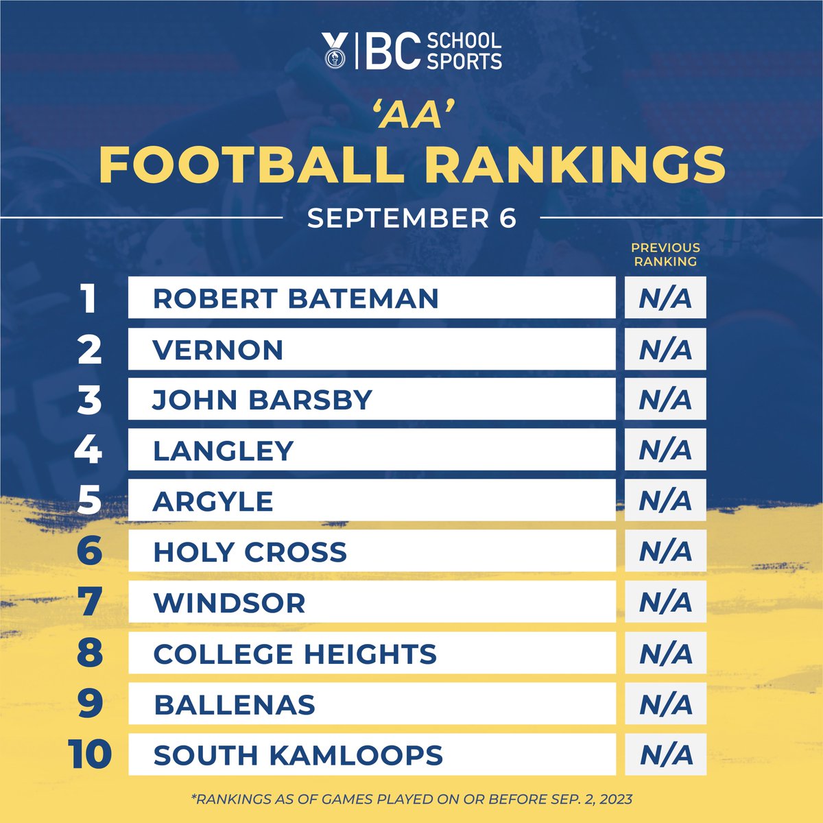 BCSchoolSports's tweet photo. The 2023-24 school year is here! View the first set of rankings for 2A and 3A football. Defending provincial champions @RobertBatemanSS (2A) and @vcfootball (3A) start the year off strong at the top of the list. We can't wait to watch the action unfold this season. #BCSSRankings https://t.co/EOfn4AsKIe