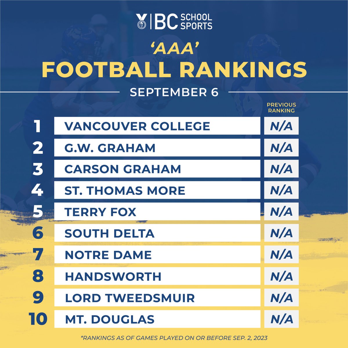 The 2023-24 school year is here! View the first set of rankings for 2A and 3A football. Defending provincial champions <a href="/RobertBatemanSS/">Robert Bateman Secondary School</a> (2A) and <a href="/vcfootball/">VC Football 🏈</a> (3A) start the year off strong at the top of the list. We can't wait to watch the action unfold this season. #BCSSRankings