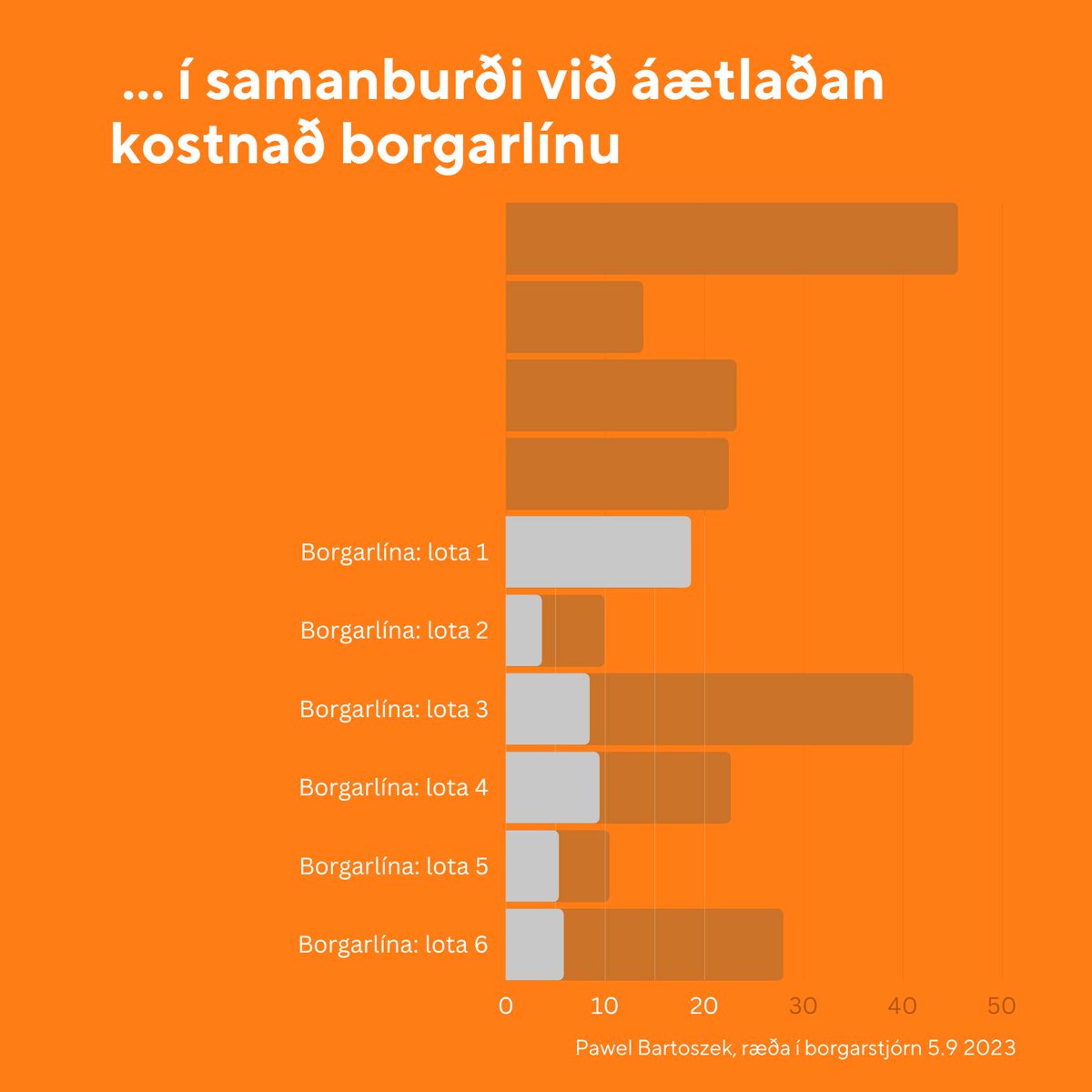 erlendur's tweet photo. Við sjáum tvær myndir um hvað Borgarlína er fáránlega dýr. /s https://t.co/skqqZrakCy