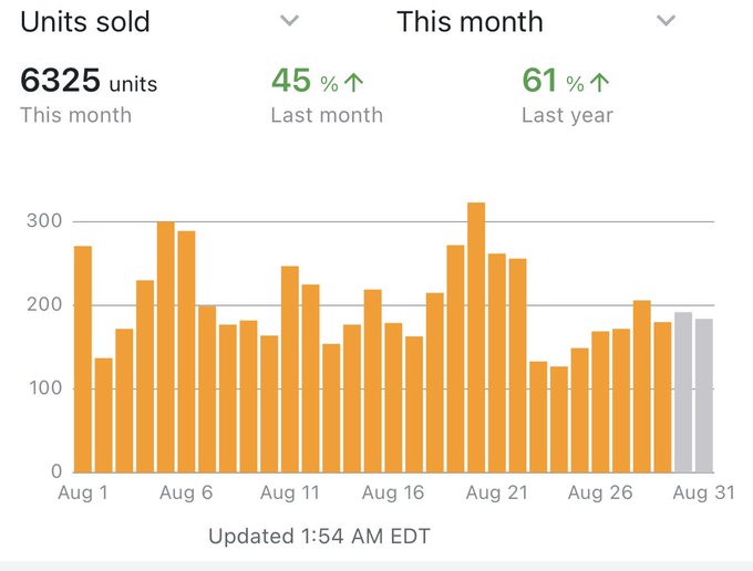 Ecsalessolution's tweet image. Great august!
Guess my average sales price👇

#amazonfba #Amazon #Amazonseller #Amazonsales #Amazonupdate