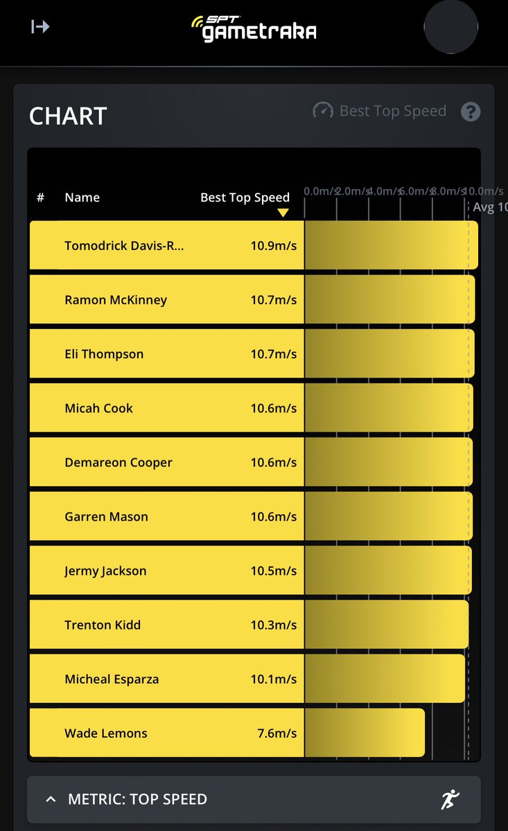 Hachie game speed results from GameTraka. Do the conversion 24.83 MPH!