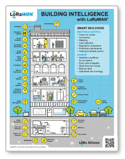 MultiTechSys's tweet photo. How do YOU measure building intelligence? Learn about Smart Building sensors and iot gateways with this handy infographic. #loraalliance #smartbuildings #lorawansensors    https://t.co/mX9IQi70Dn https://t.co/TJ5Edrt2Yu