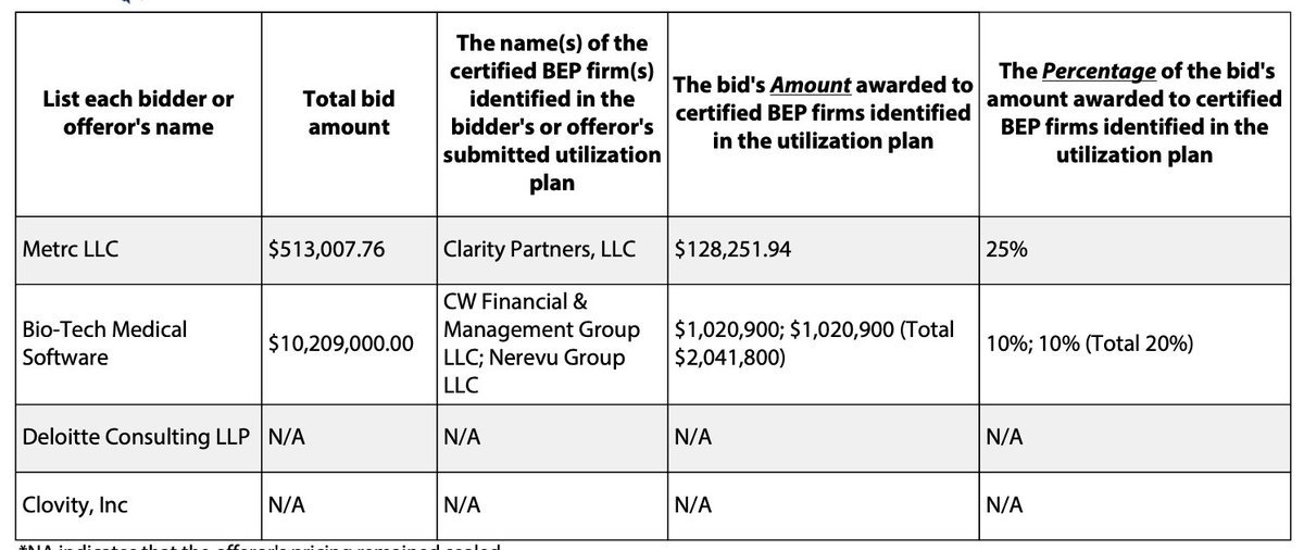 TrackTraceTools's tweet image. It&apos;s easy to see why Metrc is taking over compliance contracts. Their bid in Illinois was 95% lower than the next highest bid.

bidbuy.illinois.gov/bso/external/b…