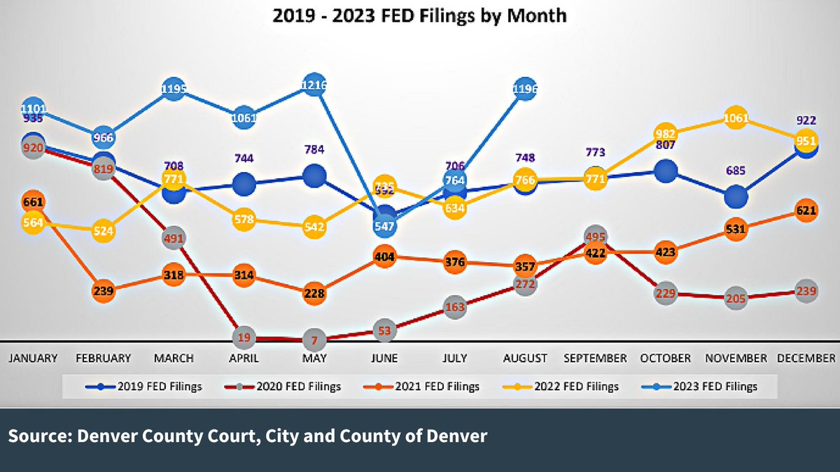 There were 1196 evictions filed in Denver County in August, which is 1.6x higher than the August 2022 eviction numbers and above pre-pandemic monthly eviction filings.