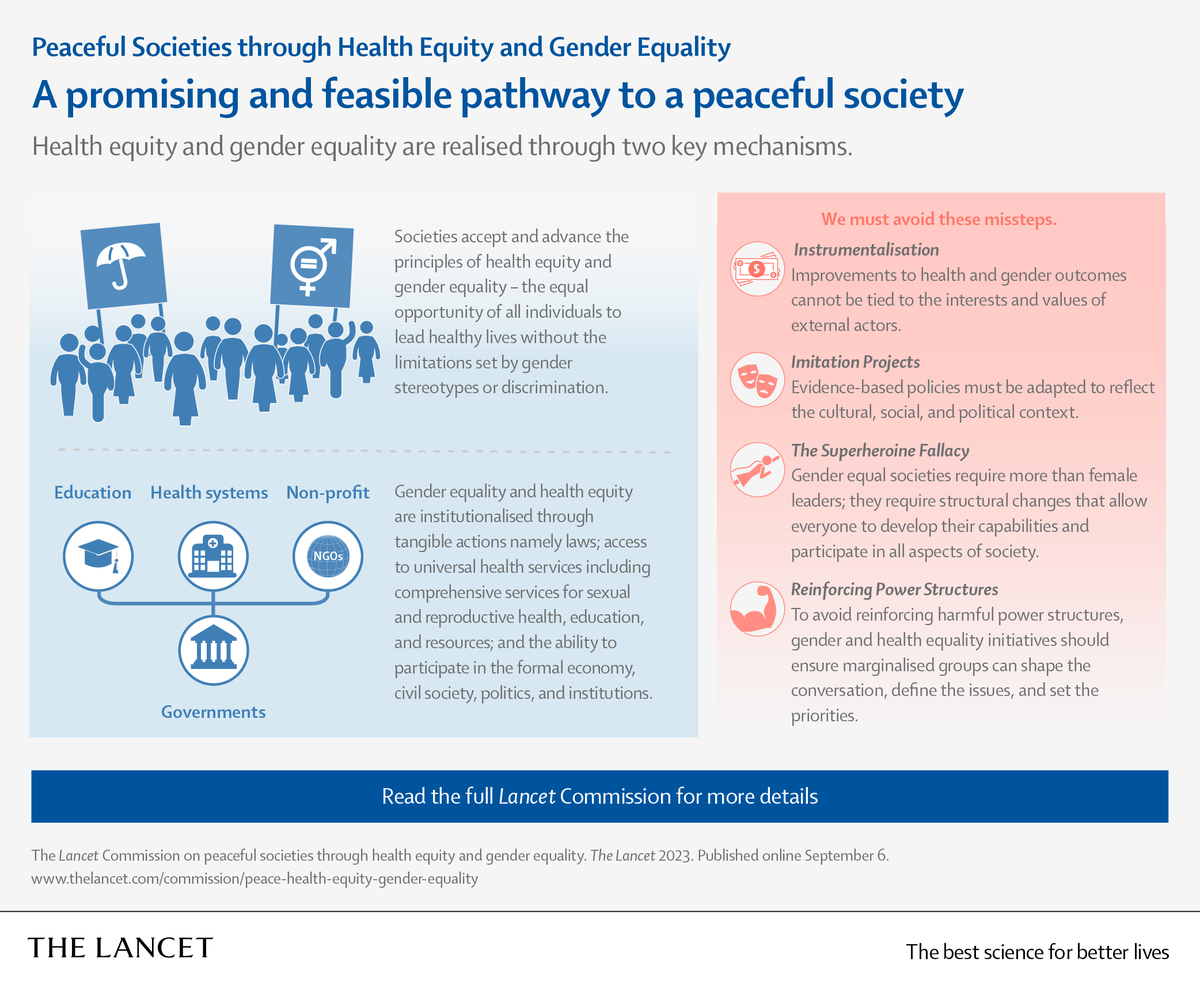 “For countries locked in harmful cycles of inequity, conflict, and instability, our research suggests that improvements in gender equality and health equity help nudge them onto pathways towards peace.” Read the latest Lancet Commission: hubs.li/Q0212_7S0