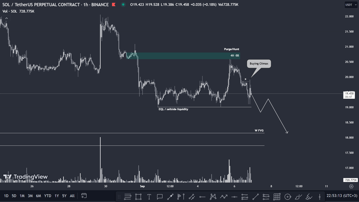 $SOL #SOL The Buying Climax Bar Shows Weakness Here....

#ETH $ETH #Crypto #cryptocurrency #cryptomarket #stock #forex #blockchain #GPT #BNB  $bnb $doge $lto $ltc $shib $drep $ada $pepe #DREP #PEPE $trx $edu $gala $sol #SOL $XRP $TEL $MATIC $MONG $EGLD #XRP $btc #btc