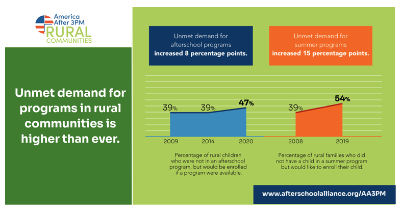 Unmet demand for afterschool programs has spiked for youth in rural communities. For every rural child in an afterschool program, 4 more kids are waiting to get in. A #AA3PM report reveals the struggles families are facing in rural communities. Read more: aa3pm.co/rural