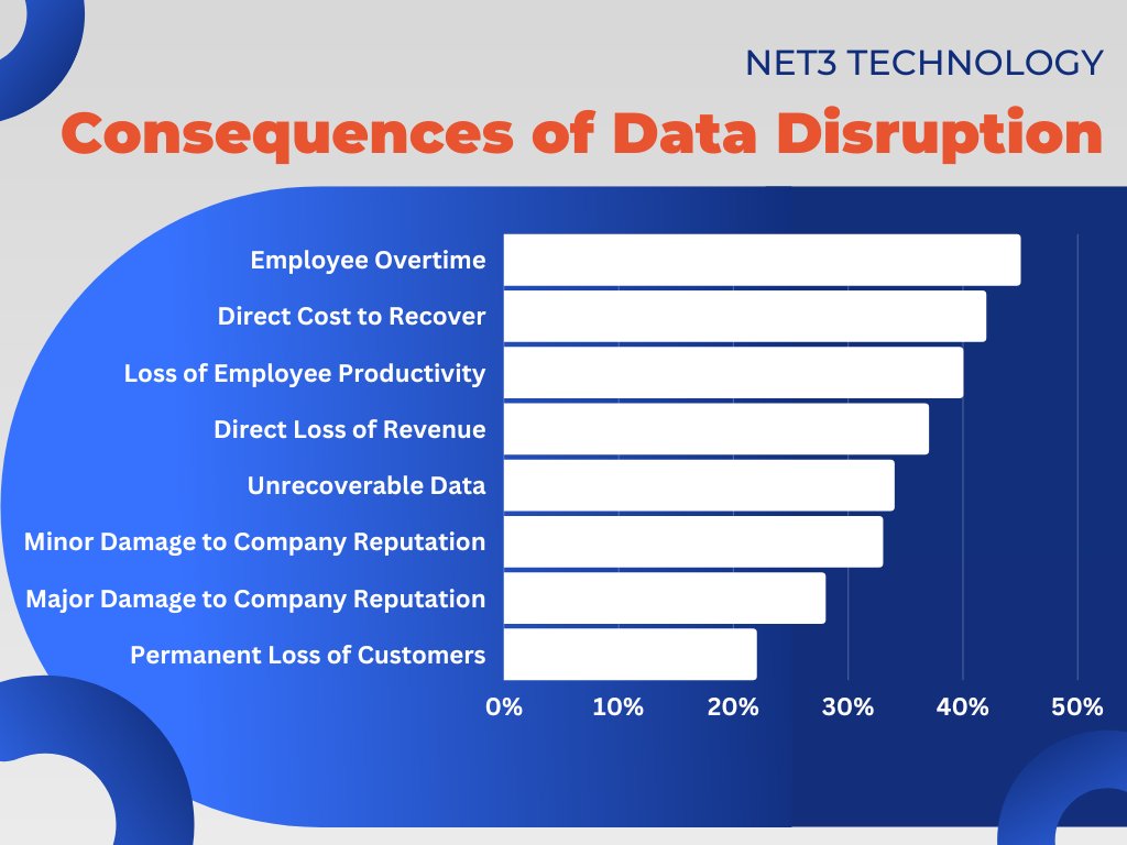 N3TTech's tweet image. Data disruption can cause several different adverse effects. Some of these statistics are surprising! 👇

#DataDisruption