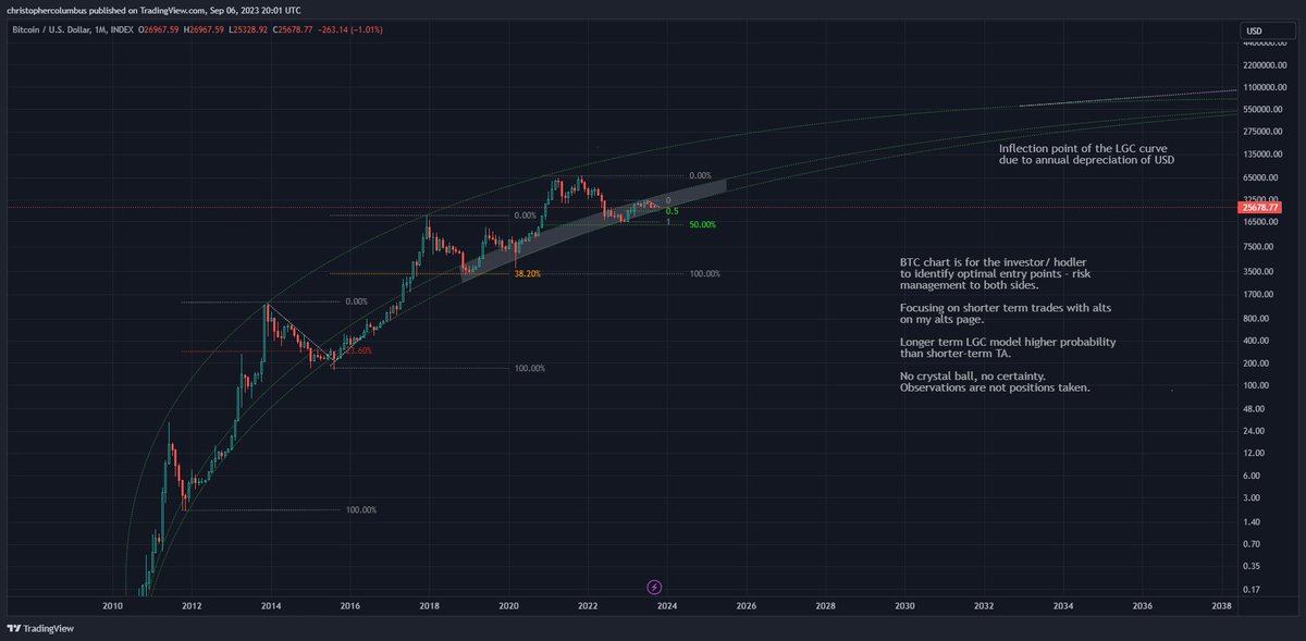 #btc Never fear, the LGC is here. 😎 No need to be inundated with data that simply overwhelms you one way or the other, or even just leaves you further confused.