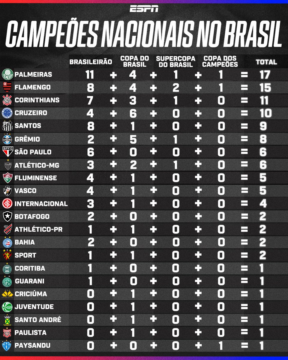 ESPNBrasil's tweet photo. Quantos o seu time têm? 🏆 Esses são os times campeões nacionais no Brasil, levando em conta torneios oficiais reconhecidos pela CBF. 

O Atlético-MG recentemente subiu uma casinha nesse ranking com a chancela do título de 1937. #FutebolNaESPN https://t.co/0VFqjLfzXe