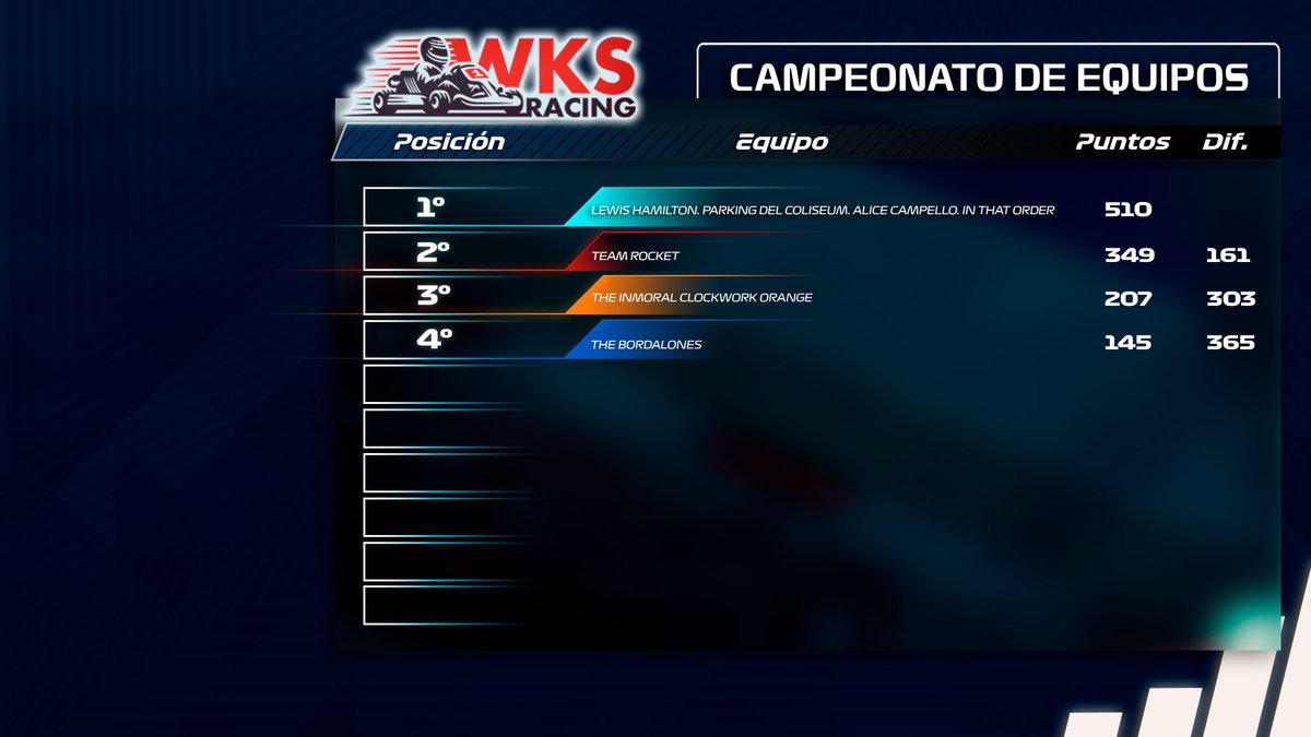 WKartingS's tweet photo. 🚨COMUNICADO OFICIAL I Resultados oficiales del Mundial de pilotos y equipos de la @WKartingS 2022-23

🍾 Felicidades a @franchuvieco y 'Lewis Hamilton, Parking del Coliseum y Alice Campello. In that order'

#WKS #Competición #Deporte #Motor #GanasDeKarting #PorUnaWKSPatrocinada https://t.co/2fhjhUSrb2