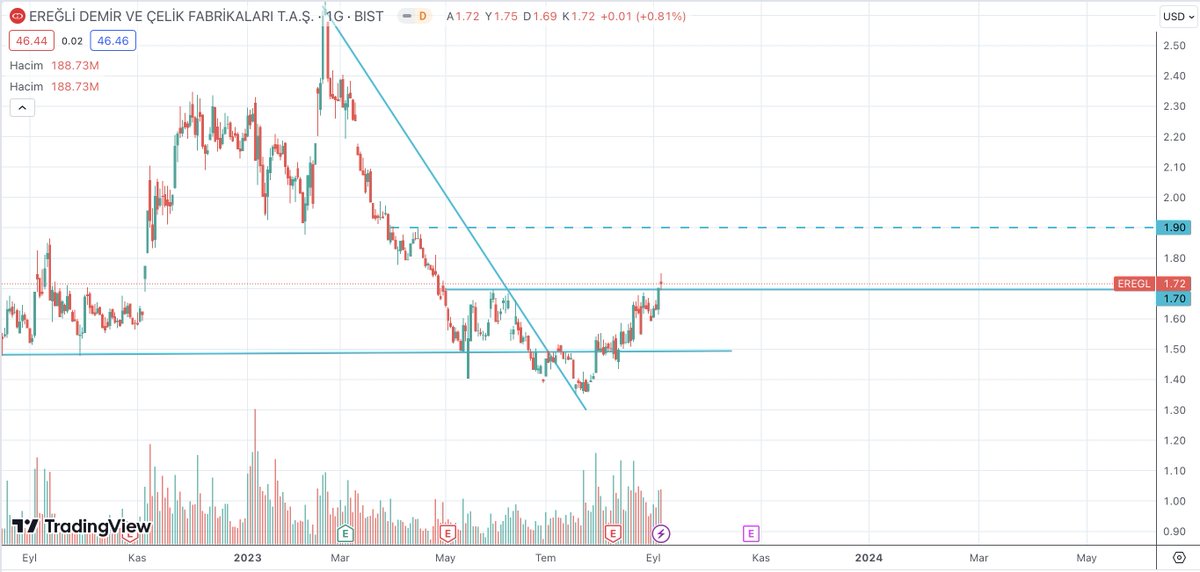simpletrade01's tweet photo. #eregl bugün uzun zaman sonra 1,7$ üzerinde kapadı. 

#bist100 #xu100 https://t.co/CSaYNFgMFG