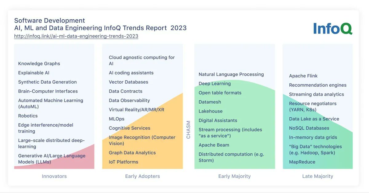 You can argue about whether the trends are in the "correct" buckets, but this <a href="/InfoQ/">InfoQ</a> trend report for "AI, ML and Data Engineering" offers a good blueprint of areas to pay attention to.

infoq.com/articles/ai-ml…