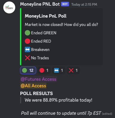 BTradess's tweet photo. It was another great day in Moneyline!

Live was popping today while @YBInvestments and I went to work on $NQ_F

Options team crushed it catching the big move down in the AM🔥

Both polls are INSANELY green! LFG💰📈 https://t.co/gM7d6zotef