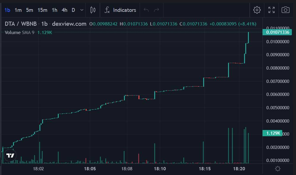 be_signals's tweet photo. We offer free short crypto pumps twice weekly.
1 million persons in our telegram channels participate weekly in our pumps👇🏼👇🏼
https://t.co/yceJYMZzFH https://t.co/gNmqE1mvLX