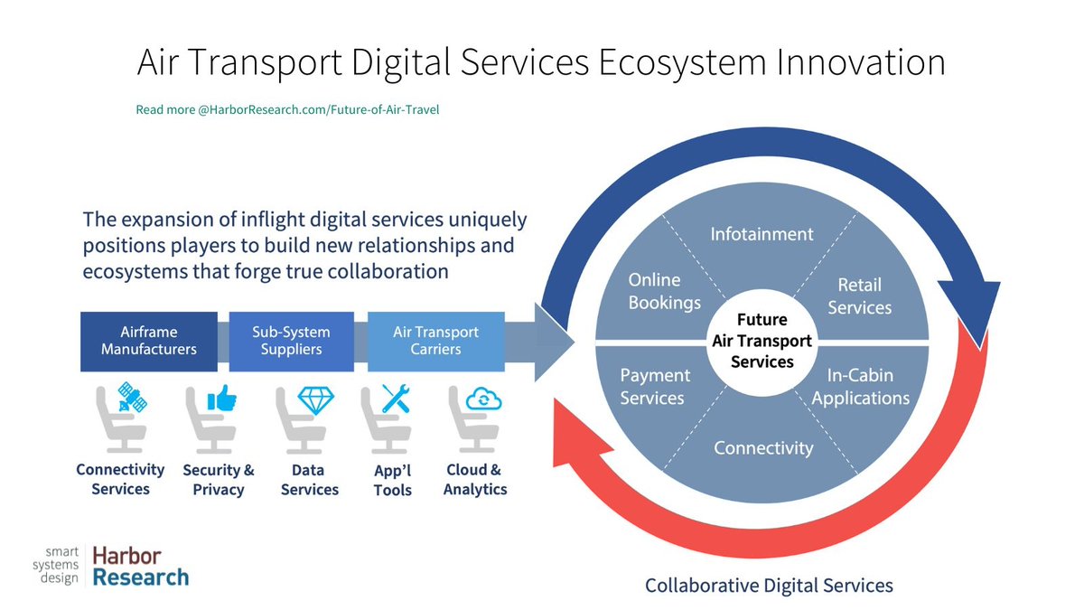 Most of the air travel industry remains woefully behind the digital curve. Digital transformation of the air travel experience will go much deeper than media and entertainment tied to seatback systems or airport shopping. 

#smarttravel #smartairports

zurl.co/t9tx