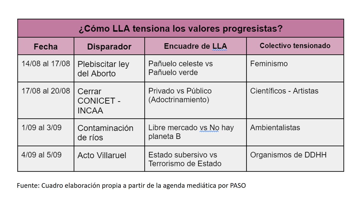 🟣🔵No pienses en un halcón:

Desde que terminaron las PASO, LLA tiene la pelota, utilizando la agenda setting para atacar valores progresistas y movilizar a sus colectivos (feministas, científicos, artistas, ambientalistas, organismos de DDHH).

Abro hilo👇