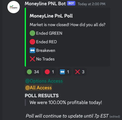 BTradess's tweet photo. It was another great day in Moneyline!

Live was popping today while @YBInvestments and I went to work on $NQ_F

Options team crushed it catching the big move down in the AM🔥

Both polls are INSANELY green! LFG💰📈 https://t.co/gM7d6zotef