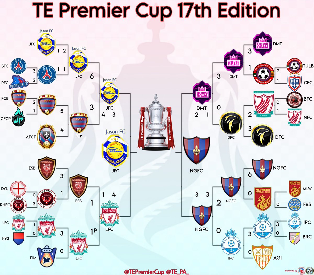 TE Premier Cup (@tepremiercup) on Twitter photo The Big FINAL is here ๐ฅ
It's the first time Final ever for both teams
Ladies and gentlemen
<a href="/JasonFC11/">Jason F.C ๐ด๓ ง๓ ข๓ ฅ๓ ฎ๓ ง๓ ฟ</a> ๐ <a href="/_NGFC/">NGFC Hololive</a>
Welcome to TEPC FINAL, who's gonna be the Champions ๐ the fans are full excited ๐ฅ
#TopEleven #TEPA ENJOY THE COMPETITION
#TEPC17th powered by <a href="/TopElevenElites/">Top Eleven Elites</a> The Big FINAL is here ๐ฅ
It's the first time Final ever for both teams
Ladies and gentlemen
<a href="/JasonFC11/">Jason F.C ๐ด๓ ง๓ ข๓ ฅ๓ ฎ๓ ง๓ ฟ</a> ๐ <a href="/_NGFC/">NGFC Hololive</a>
Welcome to TEPC FINAL, who's gonna be the Champions ๐ the fans are full excited ๐ฅ
#TopEleven #TEPA ENJOY THE COMPETITION
#TEPC17th powered by <a href="/TopElevenElites/">Top Eleven Elites</a>