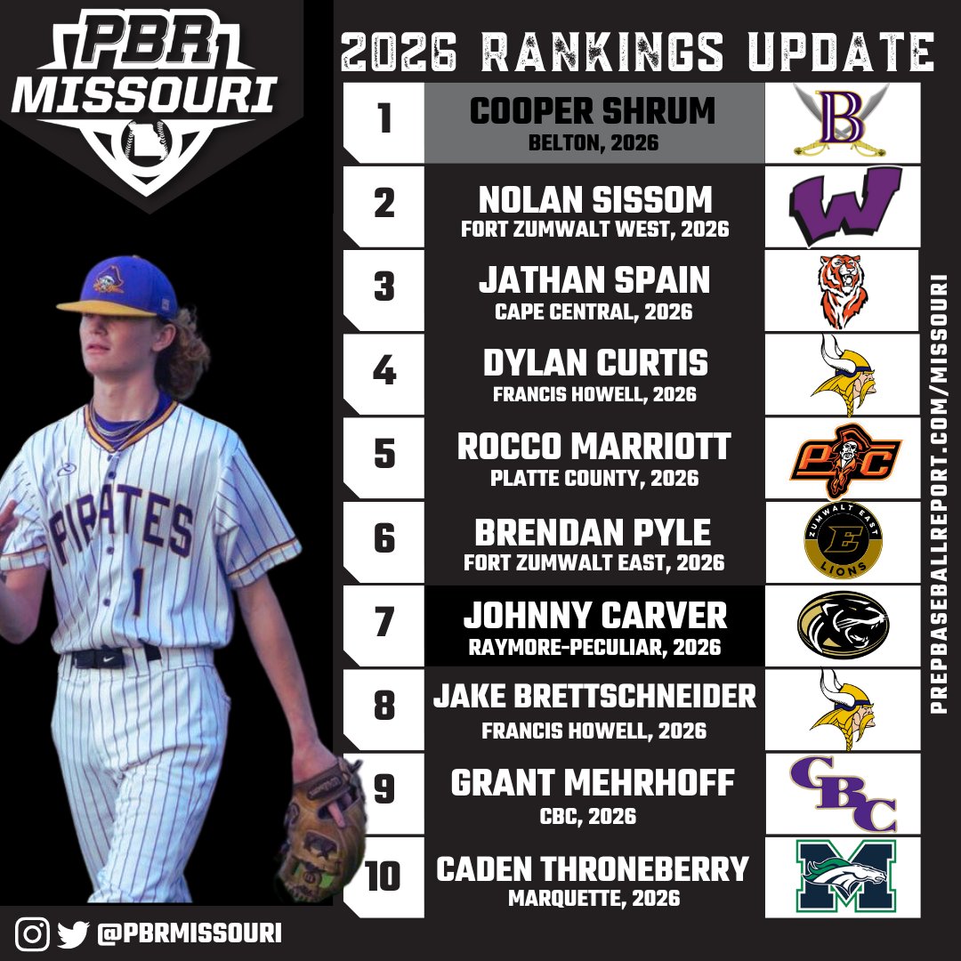 𝐌𝐢𝐬𝐬𝐨𝐮𝐫𝐢 𝟐𝟎𝟐𝟔 𝐑𝐚𝐧𝐤𝐢𝐧𝐠𝐬: 𝐔𝐩𝐝𝐚𝐭𝐞 🔎

+ Updating the state's 2026 rankings following this year's summer circuit. 

+ A detailed took on the top-10, with video and scout notes, found here. 👇

𝙎𝙏𝙊𝙍𝙔: loom.ly/qfFe1is