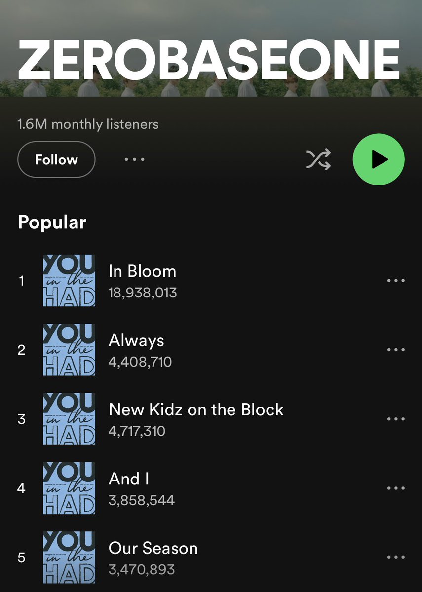ZHCHARTS's tweet photo. 📊#ZHANGHAO 'Always' Charts : Spotify

'Always' by Zhang Hao is now the 2nd most popular ZEROBASEONE song on Spotify🥳

✨ ‘Always’ currently has 4,408,710 streams

#장하오 #章昊 #ジャンハオ #จางฮ่าว #ZEROBASEONE #제로베이스원 #ZB1 @ZB1_official https://t.co/UmV3XqGpDu