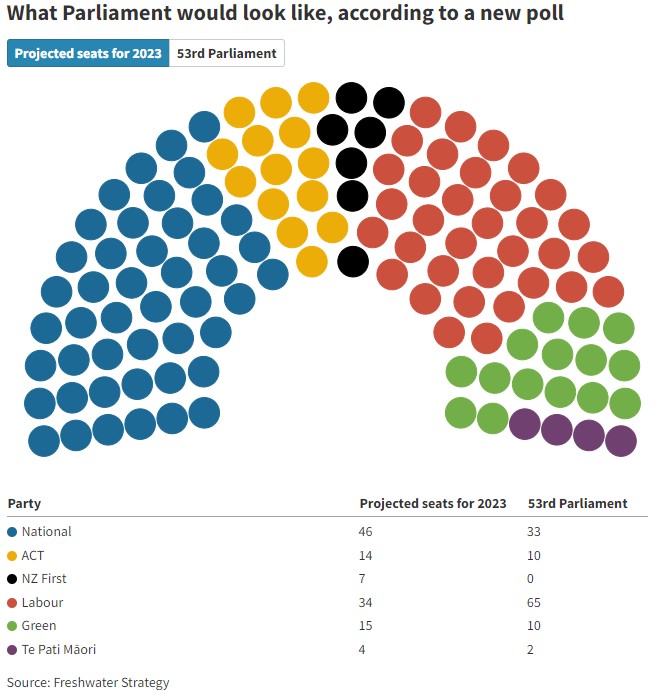 AnnaCwhyte's tweet image. A hot new poll has entered the villa 
thepost.co.nz/a/politics/350…