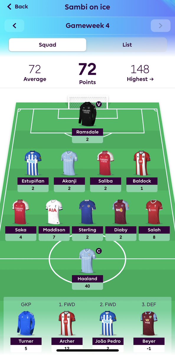 Just about OK in the end 🙄
Maddison coming in 👌
Sterling coming in 🤦‍♂️
Keeping Salah 👍
Archer on the bench 🤬