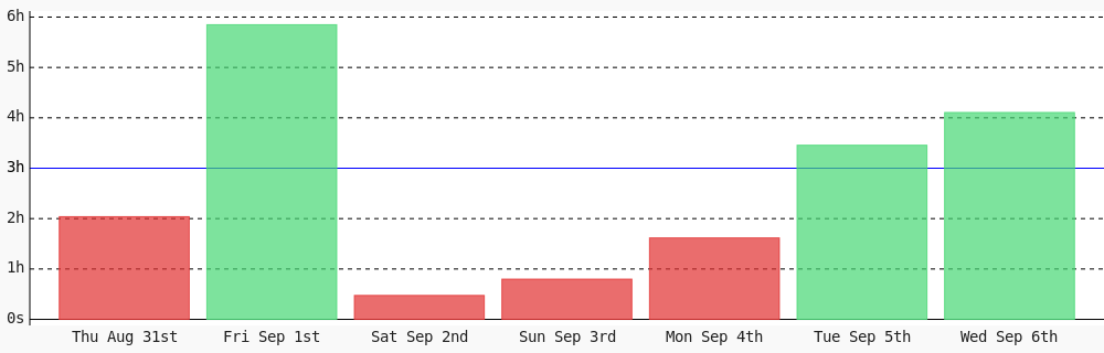 Maurice18746499's tweet photo. Day 237 of #100DaysOfCode. Today I coded 4 hrs 6 mins towards my @WakaTime goal of coding 3 hrs per day ✔️ https://t.co/SJb0IUwkmo https://t.co/3AV3x8YbDZ