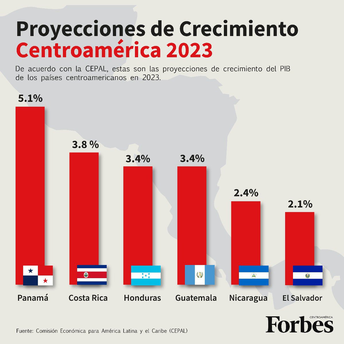 📈 De acuerdo a las nuevas proyecciones de la #CEPAL, Panamá y Costa Rica tendrán el mayor crecimiento de la región en 2023.

Conozca más: lc.cx/cUQldk