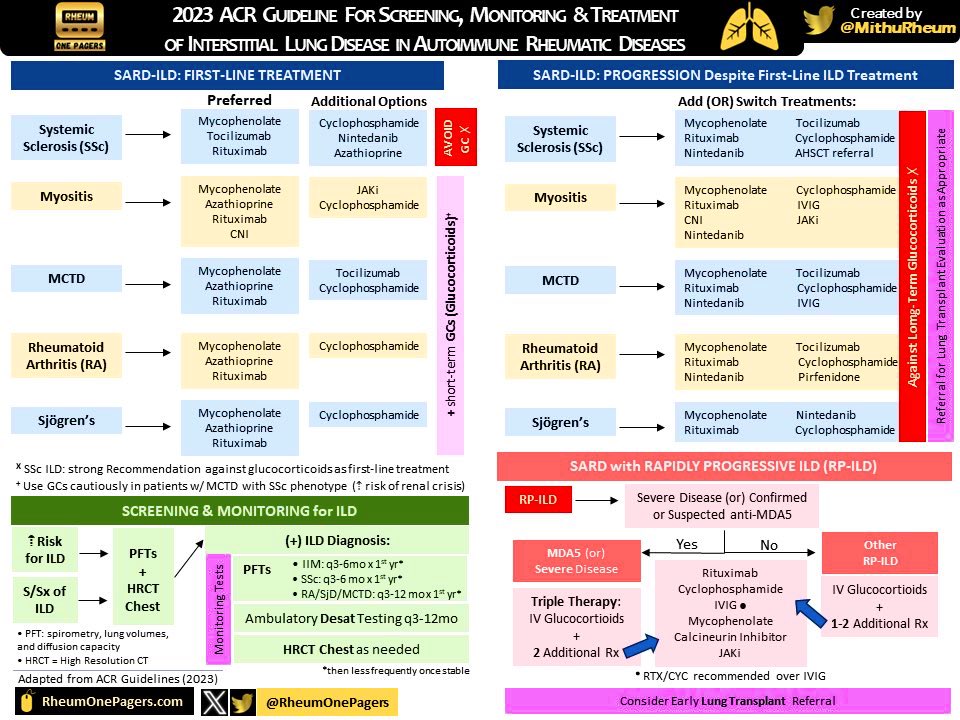 gurdeep_dulay's tweet photo. ✳️ACR 2023 #ILD in rheumatic disease guideline 

Excellent summary by @MithuRheum 

#SystmeicSclerosis #Scleroderma #myositis #Sjogrens #MCTD #RA #Rheumatoid https://t.co/vFA8jtCH2F