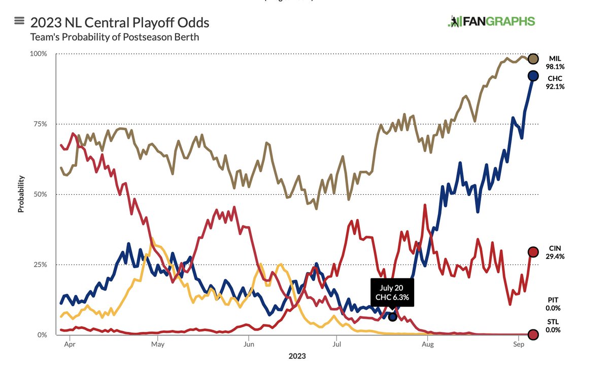 Cubs' playoff odds on FanGraphs...

July 20: 6.3%

Now: 92.1%
