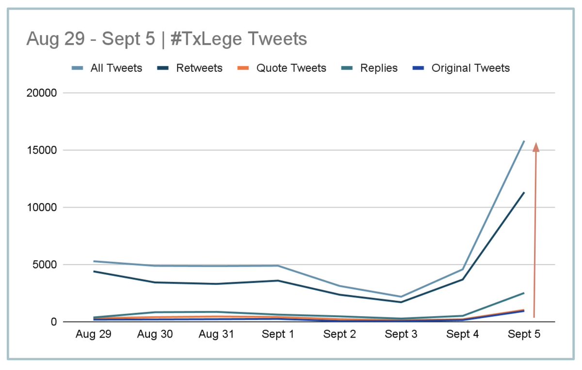 InfluenceUpdate's tweet image. 1/ #txlege is getting more than it's share of attention lately! 

Mentions are up 18% this week compared to the previous 7-day period because of #PaxtonImpeachment, with related phrases/hashtags trending for two days in a row!