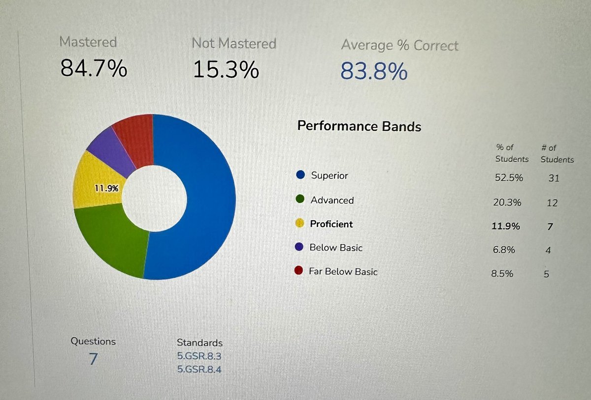 T_CRAW_'s tweet photo. I’m super proud of my 5th grade students🎉🎉🎉As a whole we showed 84% mastery on the unit 1 math assessment! Not too bad for 59 students tested!  👏🏾I’m one proud teacher! https://t.co/crGYltnD7S