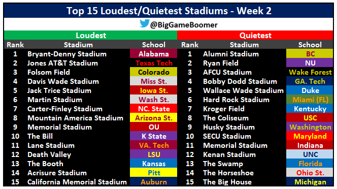 BigGameBoomer's tweet photo. Top 15 Loudest/Quietest College Football Stadiums This Week 📢🔇 https://t.co/ermY2OAOs1