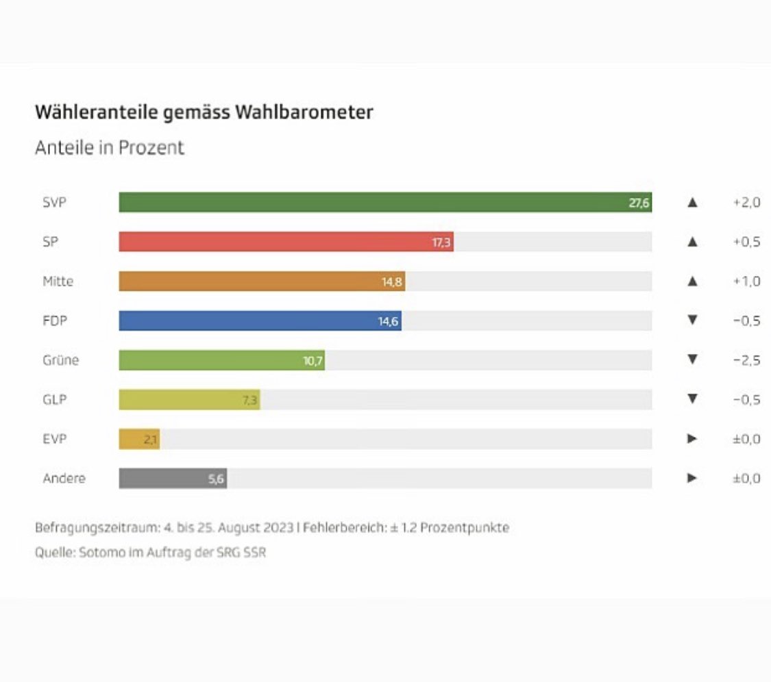 Wenn schon immer diskutiert wird über die Anpassung der #Zauberformel, sollten wir auch mal über die Berechtigung der <a href="/SVPch/">SVP Schweiz</a> an einem dritten Sitz im #Bundesrat sprechen. 

So verkehrt wäre diese Diskussion nicht einmal…