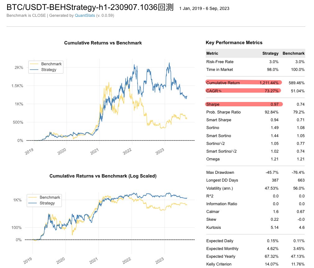 BifangQuant's tweet photo. 用BEH策略回测了BTC/USDT，效果还不错。
回测时间：2019.01 ~ 2023.09
整体收益：1211%
复合年化收益：73%
夏普比率：0.97 https://t.co/b0jT7ZXJxN