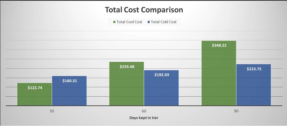 AzureSupport's tweet image. Unlock cost-effective data storage with #Azure #BlobStorage Cold Tier, now generally available! Read here for more: msft.it/60119XRTP