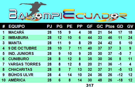 Balompiecuador's tweet photo. El "Celeste" se acerca al objetivo y se viene el duelo de escoltas, pizarras y posiciones en #SerieB_Ec al momento. Somos #Balompiecuador.

Macará 3 – 1 América
Vargas Torres 1 – 0 Ind. Juniors
Nueve de Octubre 1 – 0 Chacaritas
Cuniburo 1 – 1 Manta
Imbabura 2 – 1 Búhos ULVR https://t.co/MhX6rZy7W0