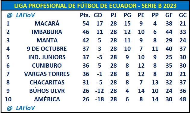 LAFloV's tweet photo. #LPFEcuador Serie B.
Macará e Imbabura triunfaron en casa y consolidaron sus posiciones de ascenso.
Manta no gana hace cuatro fechas, el propósito se está alejando.
9 de Octubre enlazó racha de tres triunfos y ya es 4to.
América y Búhos cayeron y el descenso los abraza con fuerza https://t.co/DCDOp1Krhx