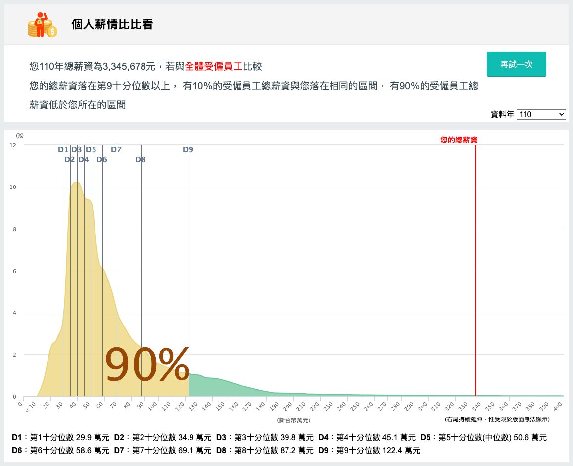 eason9487's tweet photo. 主計處的薪情平台的原來有提供到年薪 400 為止的細部資料，但不知道為啥只畫到 200 萬，後面就不畫了。年薪在 200 ~ 400 的人想看到自己的那條紅線，在 DevTools 執行這個就有了
Object.defineProperty(DDK.exps.limitdata, 'valueMax', { get: () => 4000000 });
DDK.exps.draw(DDK.exps.getData()); https://t.co/kcIcYyHlbO