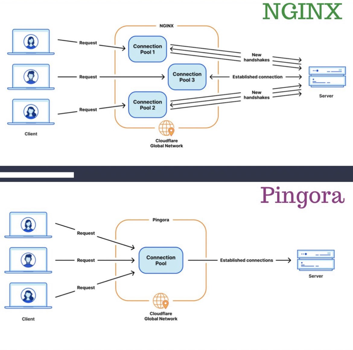 hnasr's tweet image. Its been a year and seriously this is one of the most interesting tech migrations stories.

Cloudflare ditching NGINX

At first glance I thought: what is wrong with NGINX?  So let me summarize and I’ll link up the article and my full video coverage if you want to learn more…